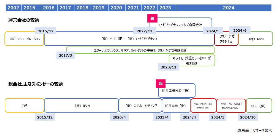 運営会社と親会社、主なスポンサーの変遷