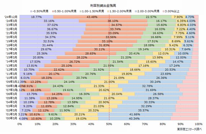 利率別貸出金残高