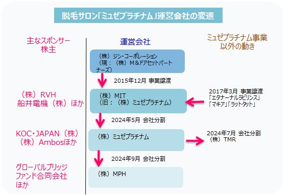 脱毛サロン「ミュゼプラチナム」運営会社の変遷