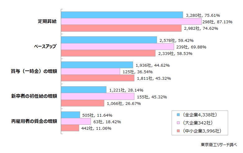 Q7.貴社で実施する賃上げの内容についてすべてお答えください。