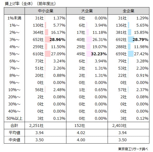 Q8.賃上げを「実施する」と回答した方に伺います。 賃上げ率（全体）は2024年度と比較してどの程度を予定しますか？（小数点第一位まで）