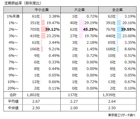 Q9.「定期昇給率」は2024年度と比較してどの程度を予定しますか？（小数点第一位まで）