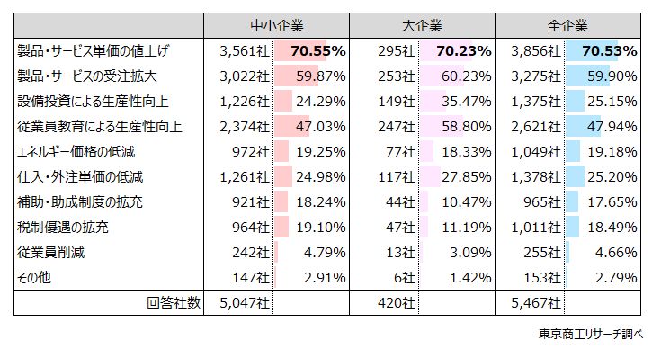 Q11.賃上げを実施するうえで必要なことは次のうちどれですか？