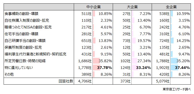 Q12.賃上げ以外で、どのように従業員へ還元していますか？2025年度に実施した、もしくは来年度（2025年度）に実施予定の内容について回答ください。