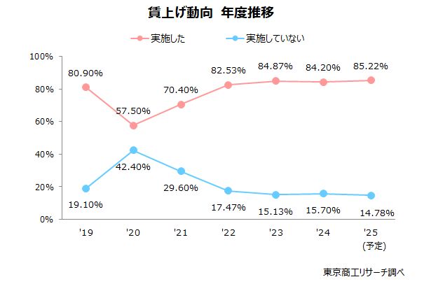 賃上げ動向　年度推移