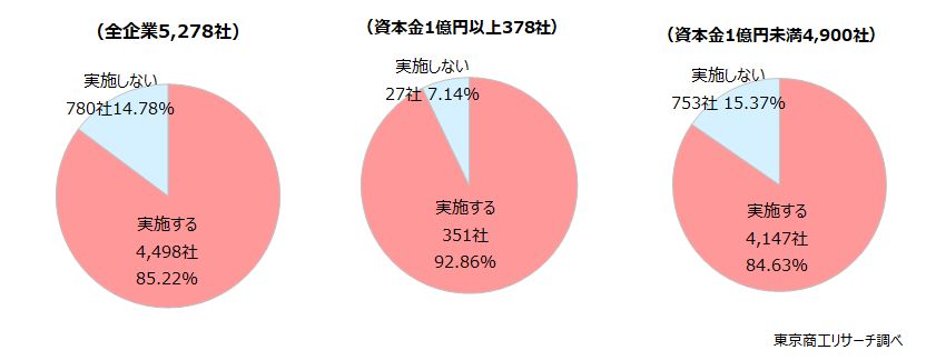 Q1.来年度（2025年度）、貴社では賃上げを実施しますか？