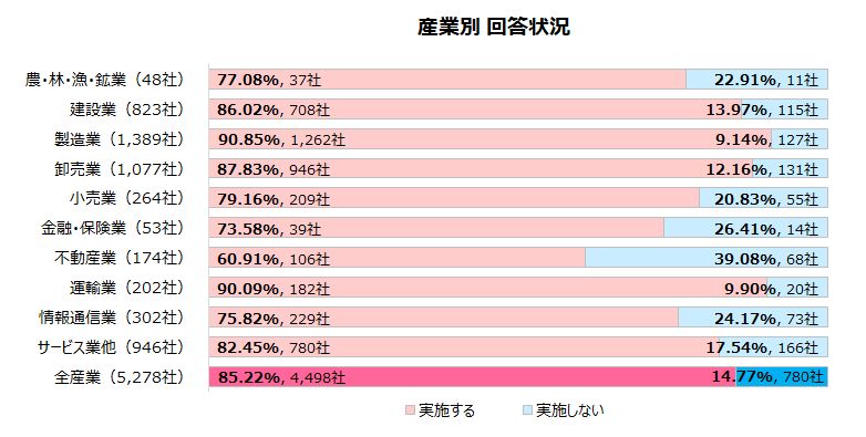 産業別　10産業中、5産業で賃上げ予定が8割超す