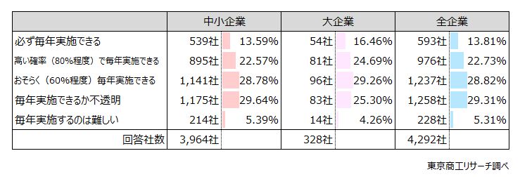 Q2.来年度（2025年度）賃上げを「実施する」と回答した方に伺います。向こう5年先まで見通した場合、貴社は毎年の賃上げを実施できそうですか？