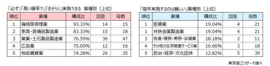 業種別（上位）左：「必ず」「高い確率で」「おそらく」実施できる　右：「毎年実施するのは難しい」