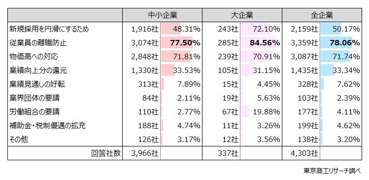 Q3.来年度（2025年度）賃上げを「実施する」と回答した方に伺います。賃上げする理由は何ですか？