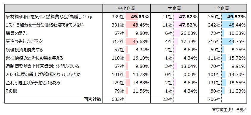 Q4.来年度（2025年度）賃上げを「実施しない」と回答した方に伺います。理由は何ですか？