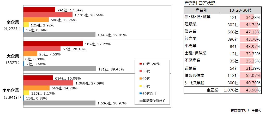 左：Q5.賃上げ幅をより重視している従業員の年代は次のどれですか？　右：産業別回答状況