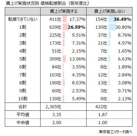 賃上げ実施状況別　価格転嫁割合（前年度比）