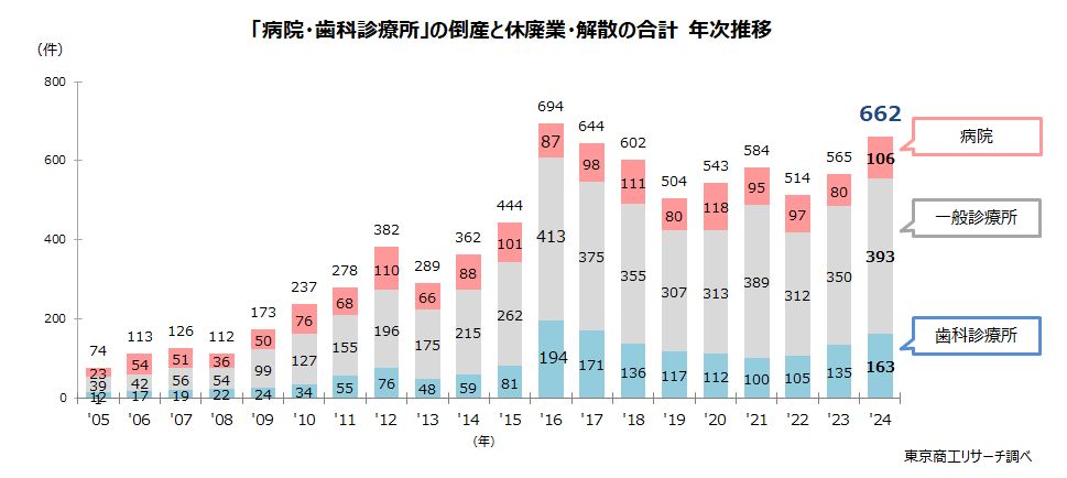 「病院・診療所・歯科診療所」の倒産、休廃業・解散の合計　年次推移