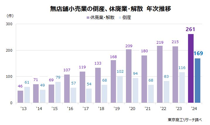 無店舗小売業の倒産、休廃業・解散　年次推移