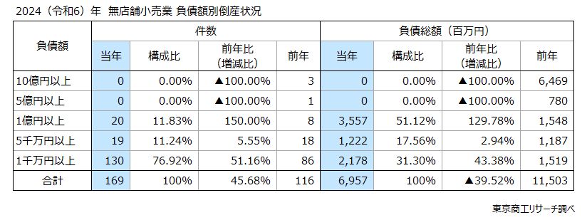 2024（令和6）年　無店舗小売業　負債額別倒産状況