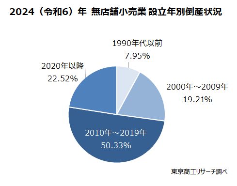 2024（令和6）年　無店舗小売業　設立年別倒産状況