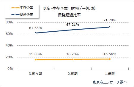 倒産・生存企業　財務データ比較 債務超過比率