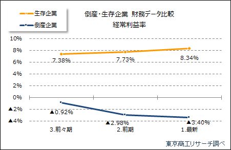 倒産・生存企業　財務データ比較 経常利益率