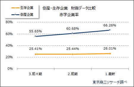 倒産・生存企業　財務データ比較 赤字企業率