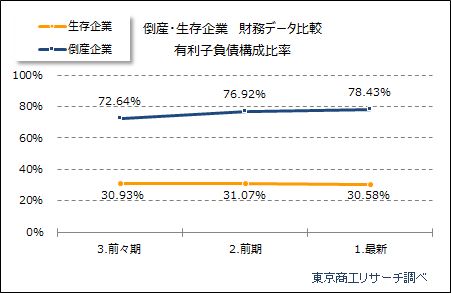 倒産・生存企業　財務データ比較 有利子負債構成比率