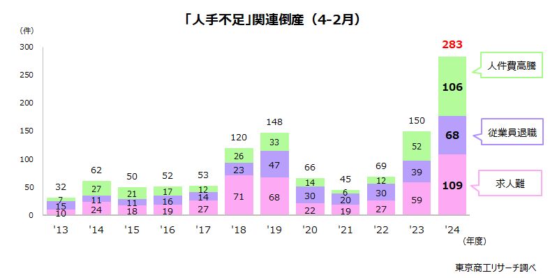 「人手不足」関連倒産（4-2月）