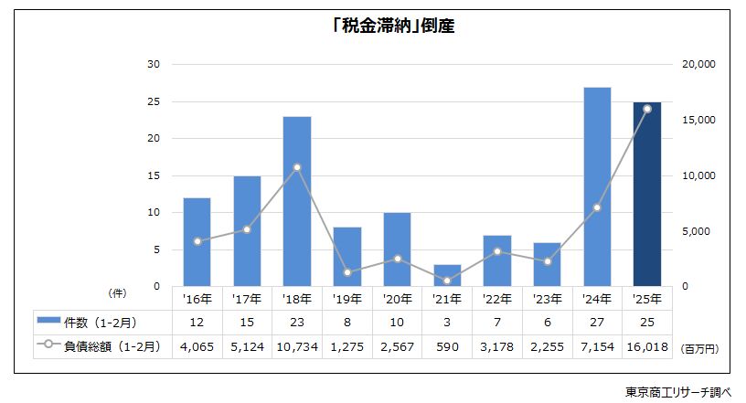 「税金滞納」倒産