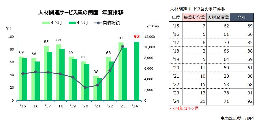 左：人材関連サービス業の倒産　年度推移　右：倒産件数（職業紹介業・人材派遣業）