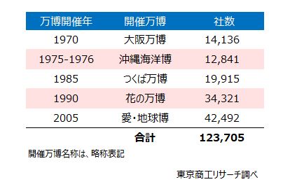 万博設立企業数