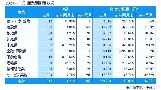 2024年11月　産業別倒産状況