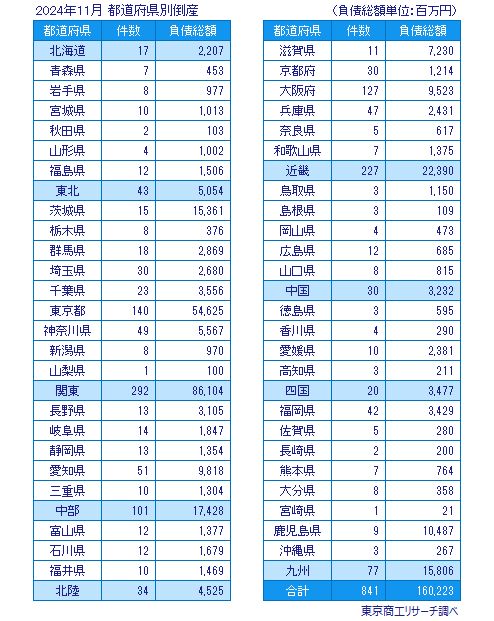2024年11月　都道府県別倒産