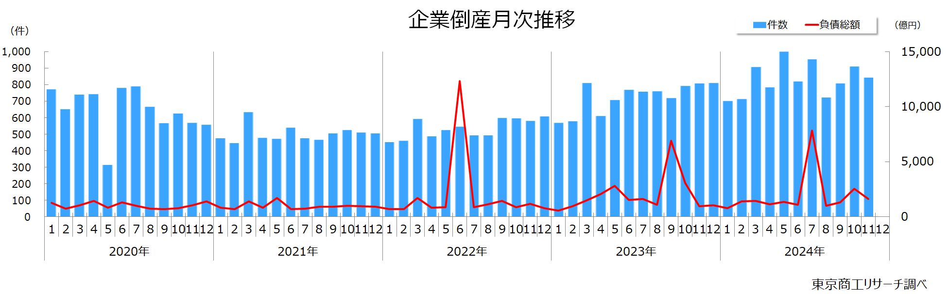 企業倒産月次推移