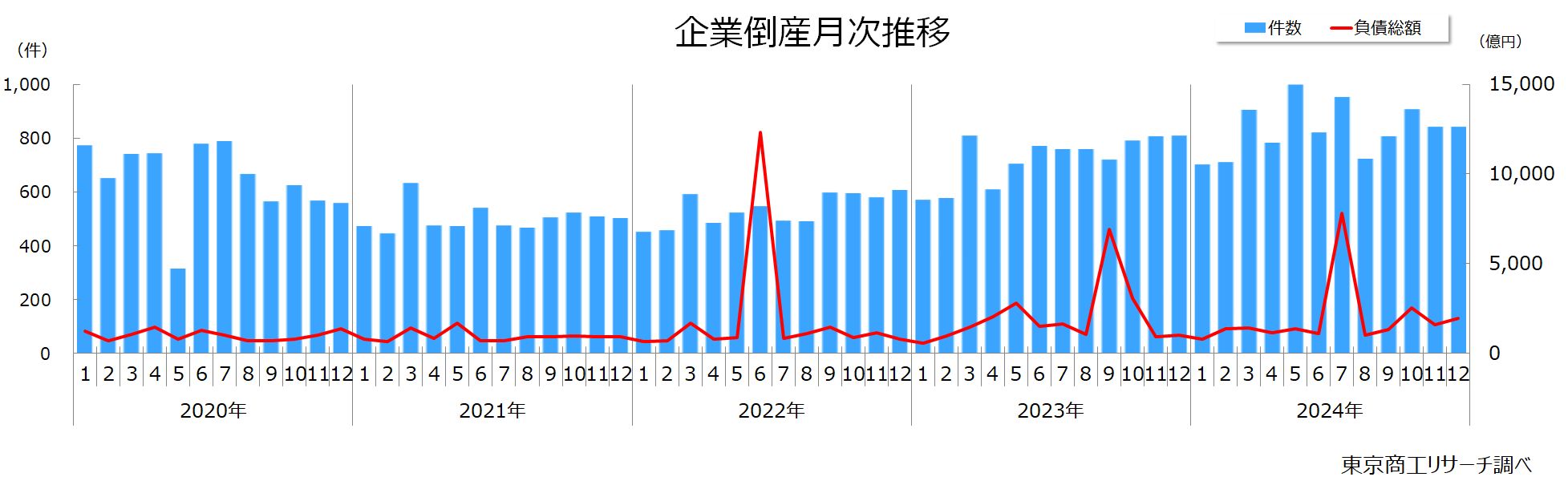 企業倒産月次推移