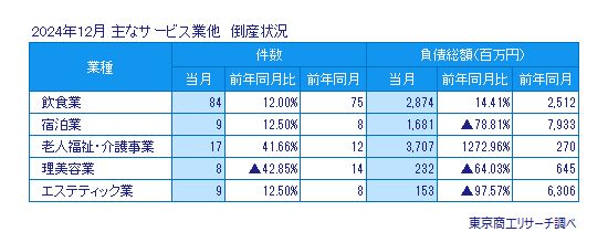 主なサービス業他　倒産状況