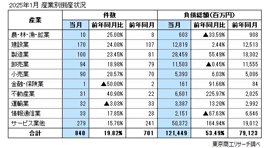 2025年1月　産業別倒産状況