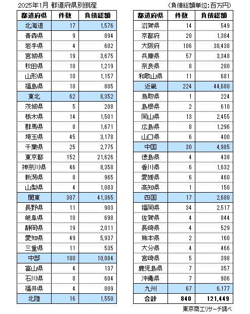 2025年1月　都道府県別倒産