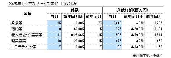 主なサービス業他　倒産状況