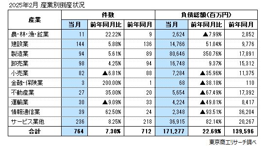 2025年2月　産業別倒産状況