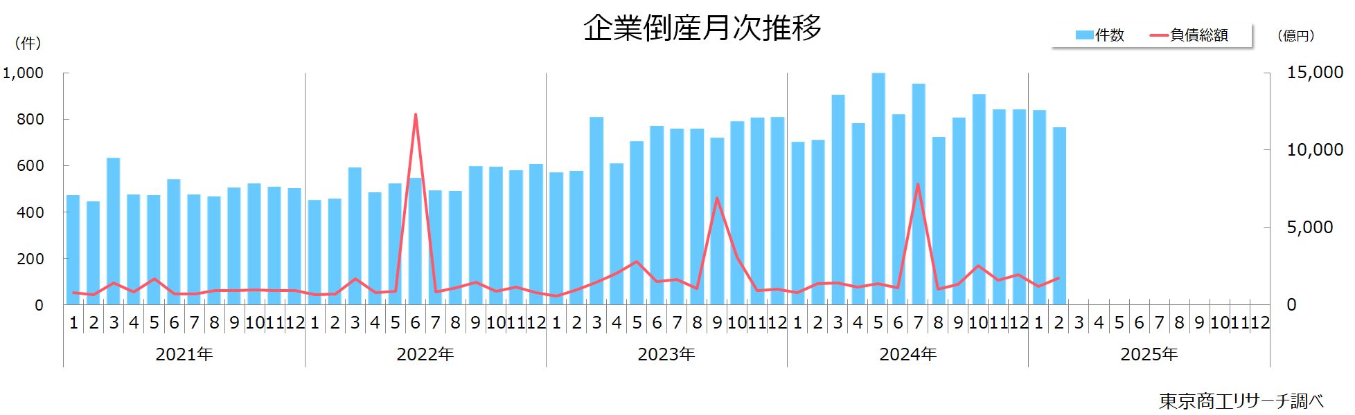 企業倒産月次推移