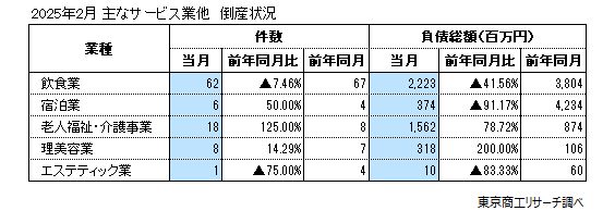 主なサービス業他　倒産状況