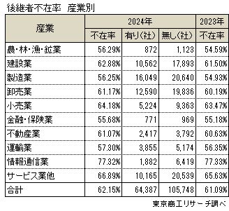 2024年「後継者不在率」産業別