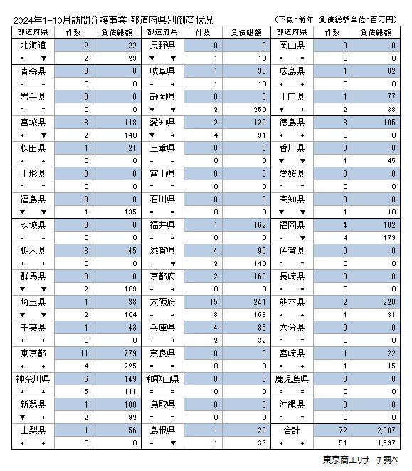 2024年1-10月　訪問介護事業　都道府県別倒産状況