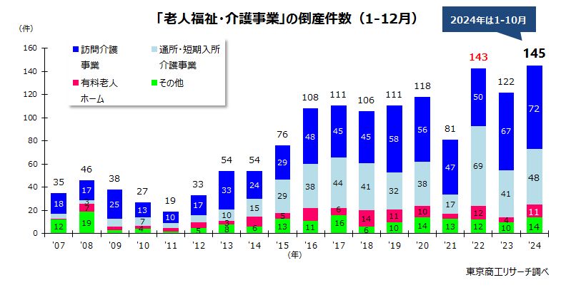 「老人福祉・介護事業」の倒産件数（1-12月）