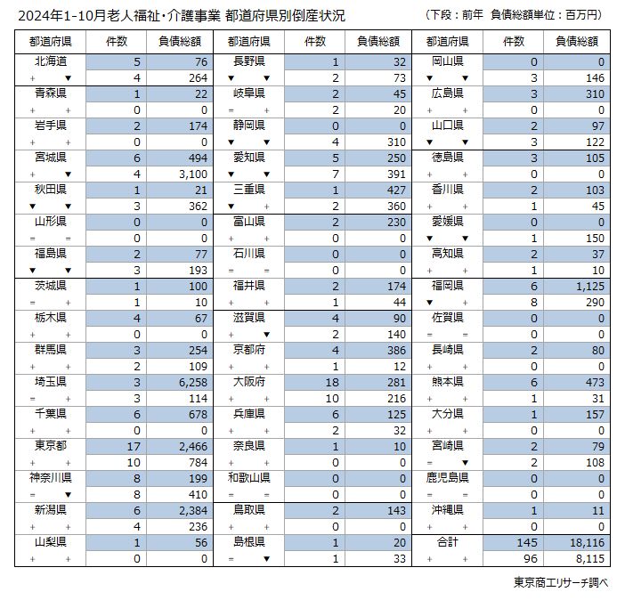 2024年1-10月　老人福祉・介護事業 都道府県別倒産状況