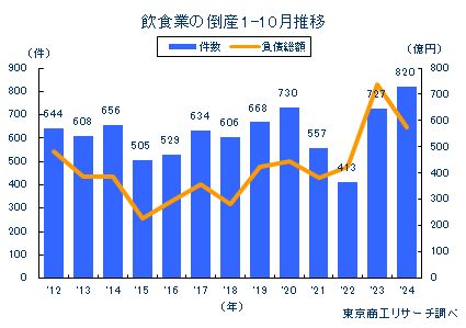 飲食業の倒産1－10月推移