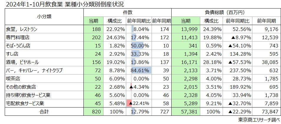 2024年1-10月飲食業　業種小分類別倒産状況