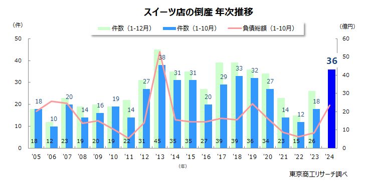 スイーツ店の倒産　年次推移