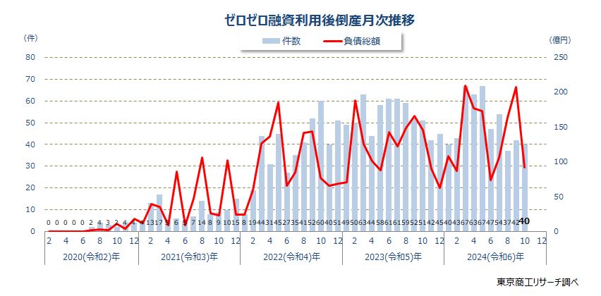 ゼロゼロ融資利用後倒産　月次推移