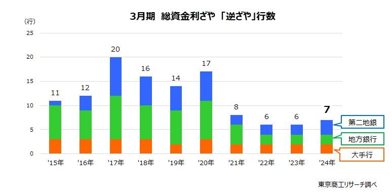 3月期　総資金利ざや「逆ざや」行数