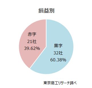 損益別